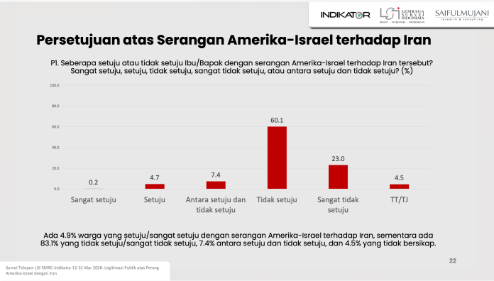 Temuan survei serangan AS-Israel ke Iran
