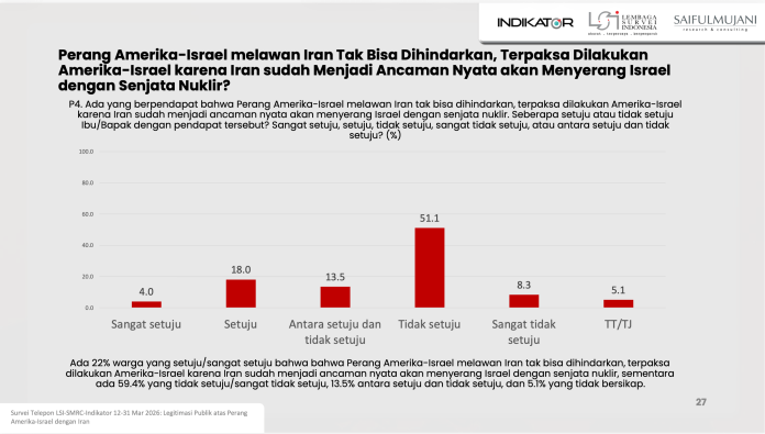 Temuan survei serangan AS-Israel ke Iran
