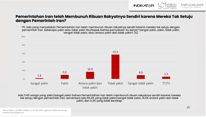 Temuan survei serangan AS-Israel ke Iran