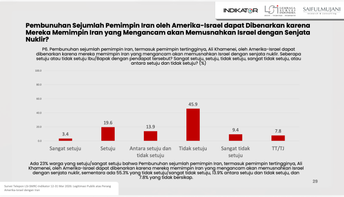Temuan survei serangan AS-Israel ke Iran