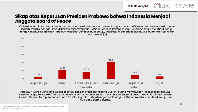 Temuan survei serangan AS-Israel ke Iran
