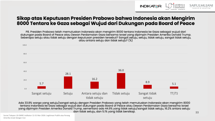 Temuan survei serangan AS-Israel ke Iran